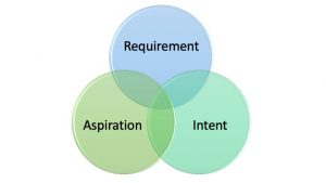 requirements aspirations intent